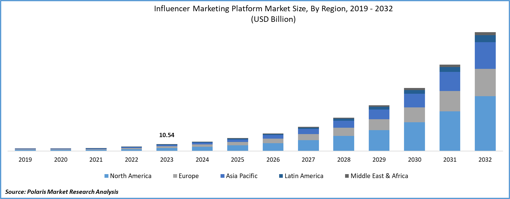 Influencer Marketing Platform Market Size